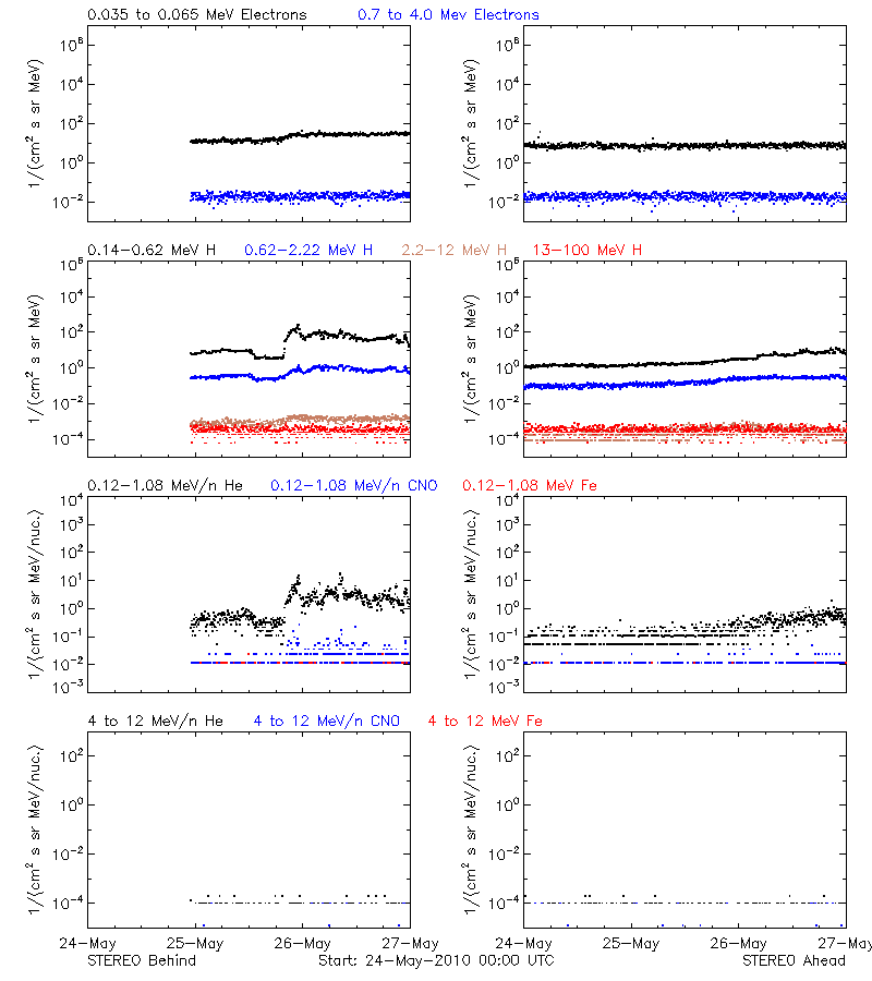 solar energetic particles