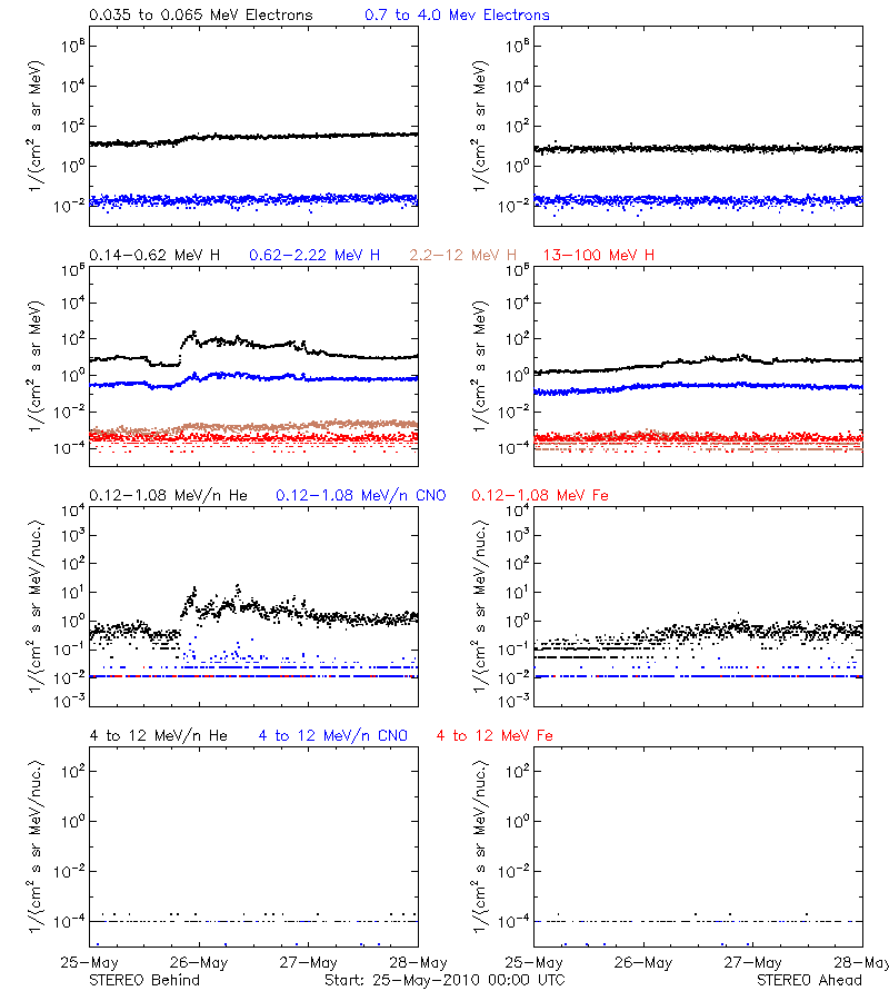 solar energetic particles