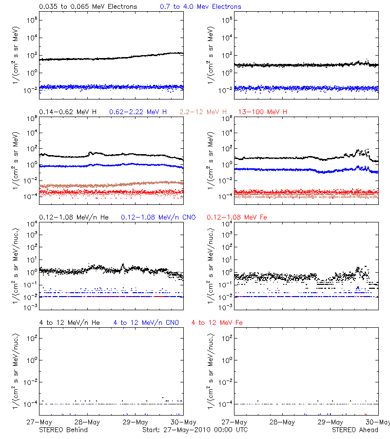 solar energetic particles