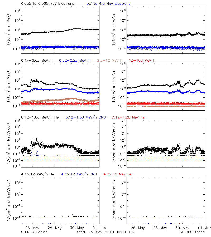 solar energetic particles