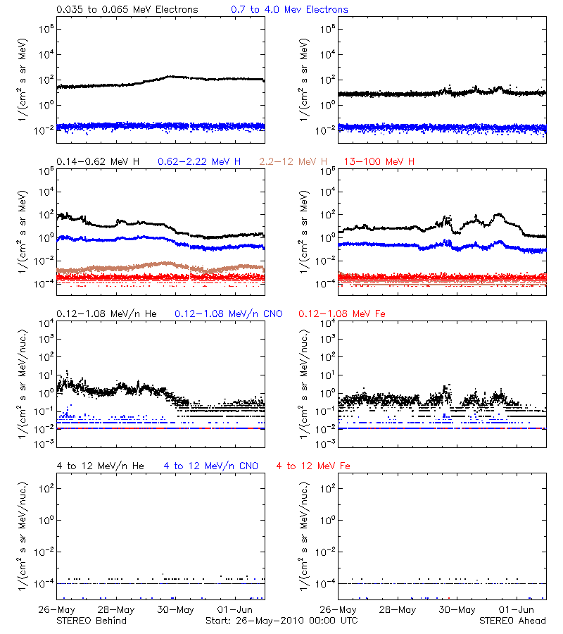 solar energetic particles