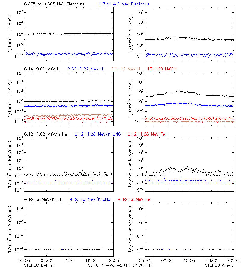 solar energetic particles