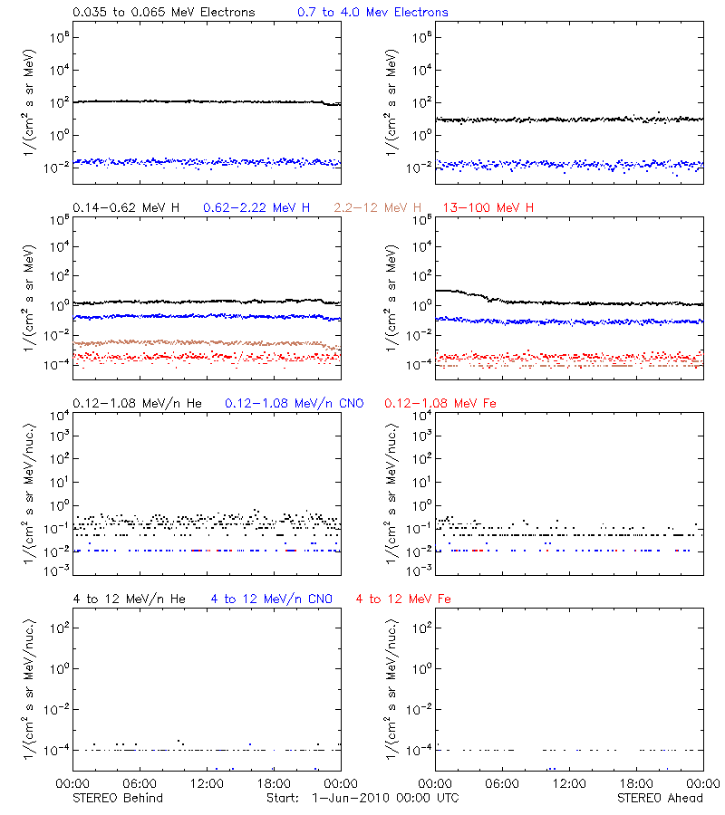 solar energetic particles
