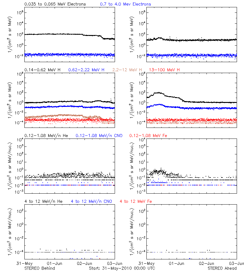 solar energetic particles