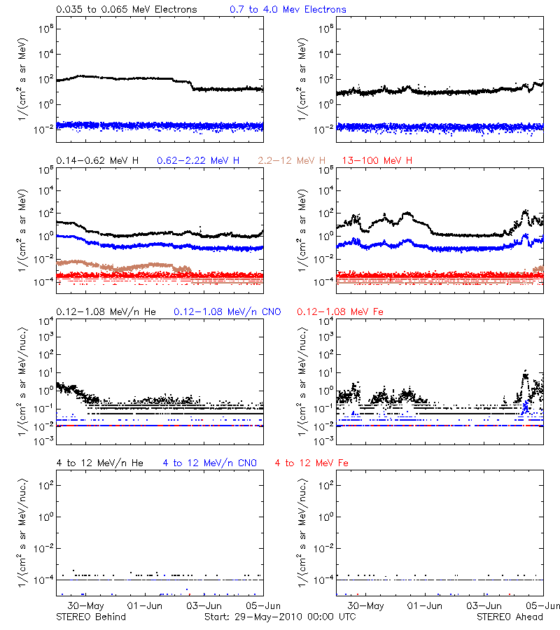 solar energetic particles