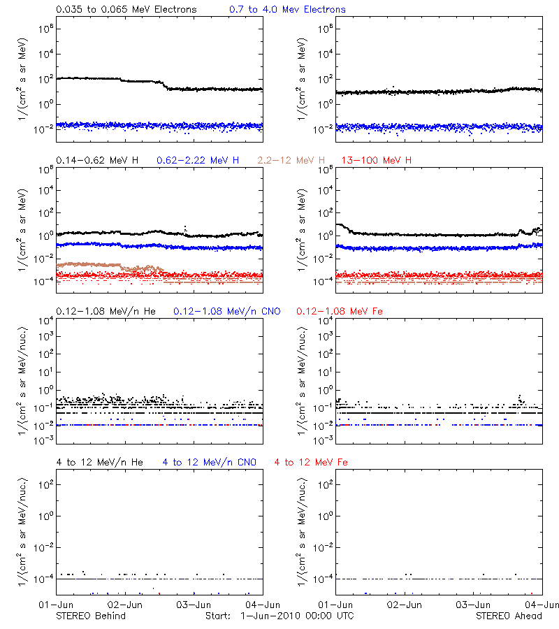solar energetic particles