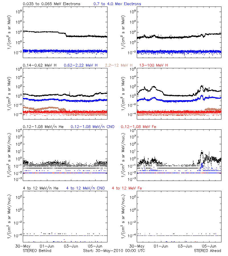 solar energetic particles