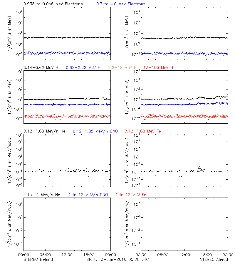 solar energetic particles