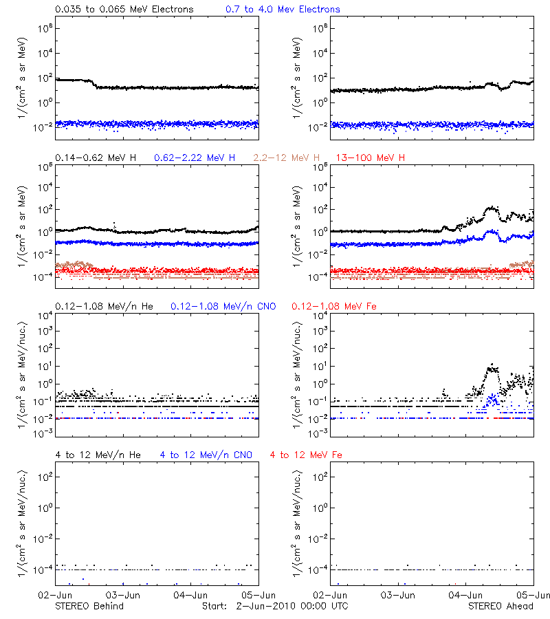 solar energetic particles