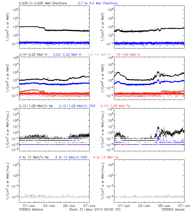 solar energetic particles