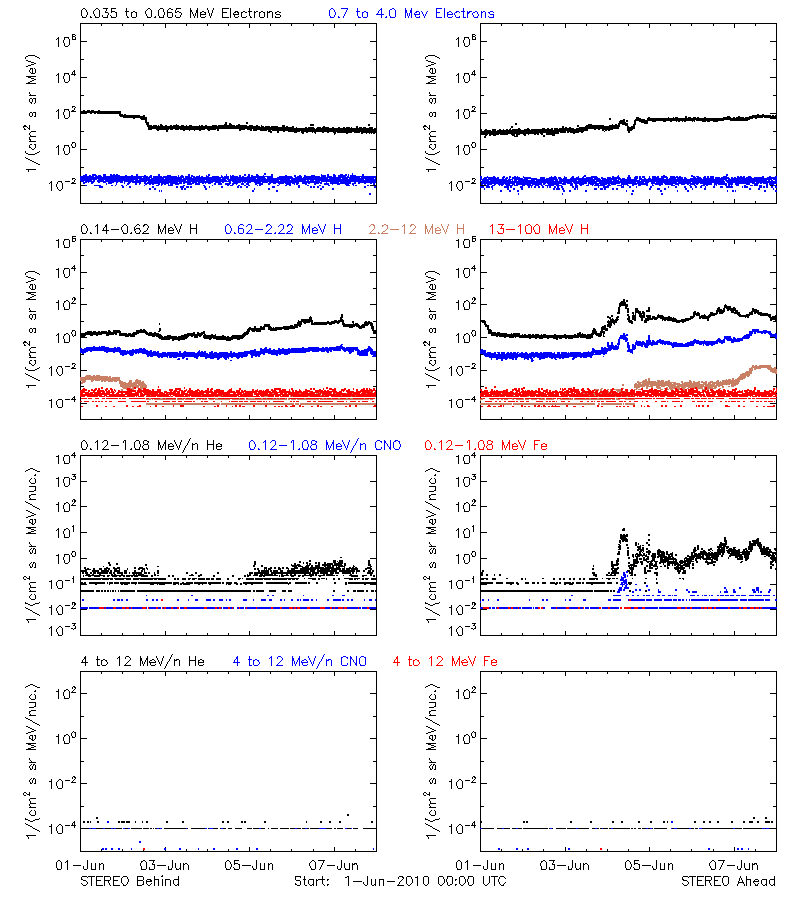 solar energetic particles