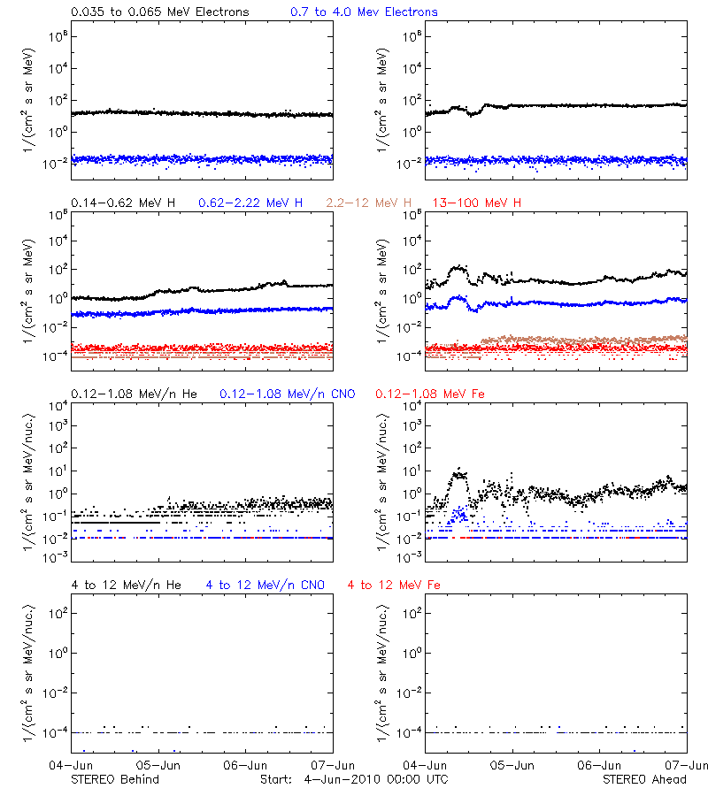 solar energetic particles