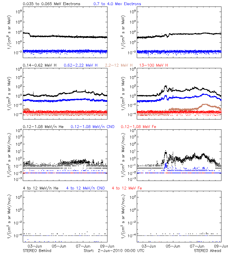 solar energetic particles