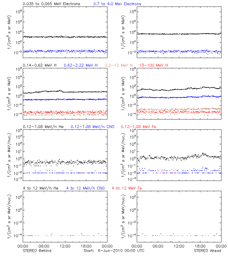 solar energetic particles
