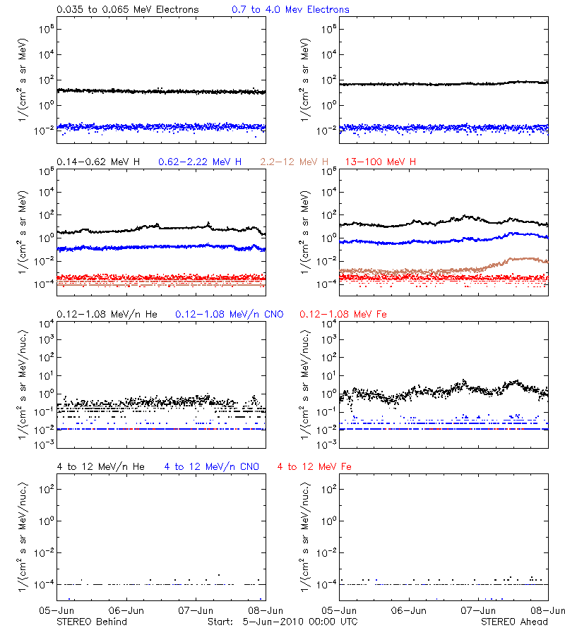 solar energetic particles