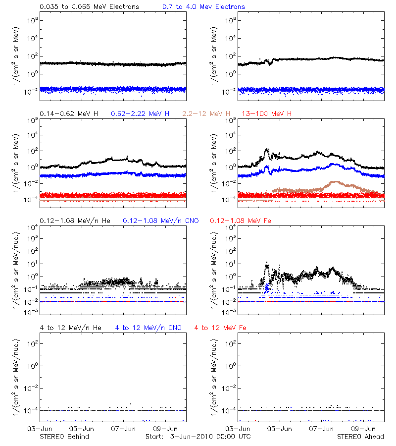 solar energetic particles