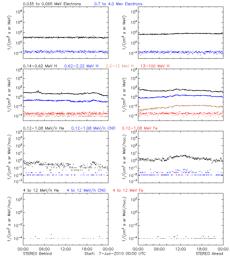 solar energetic particles