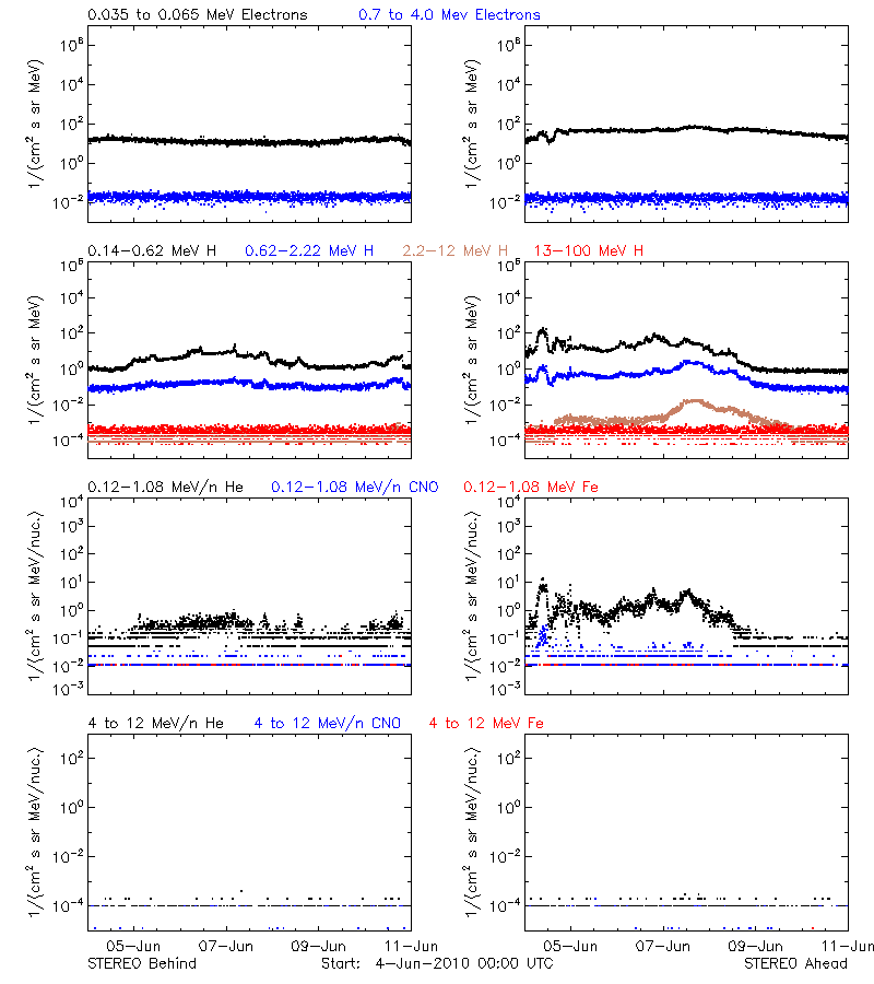 solar energetic particles