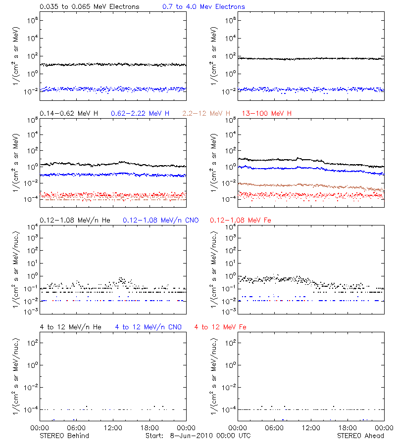 solar energetic particles
