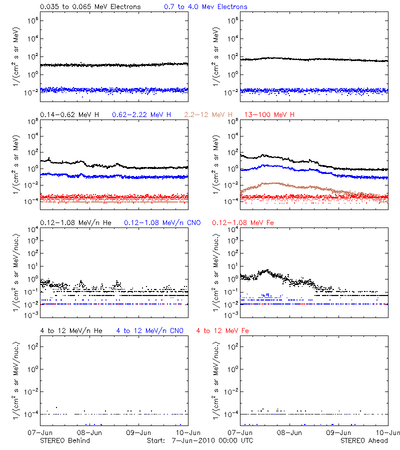 solar energetic particles