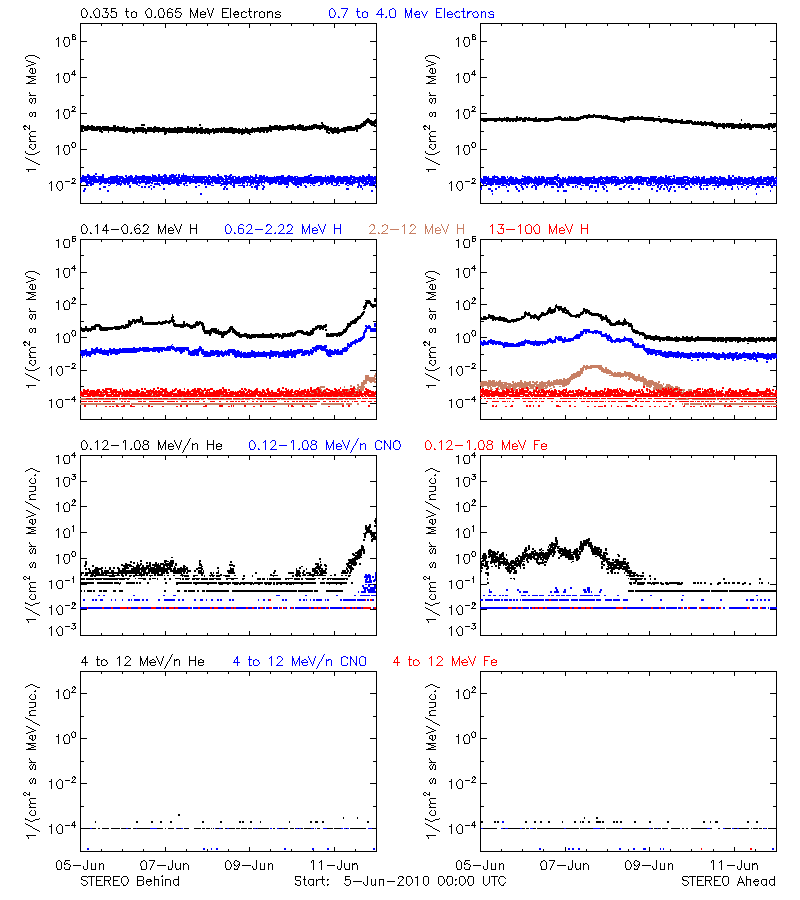 solar energetic particles