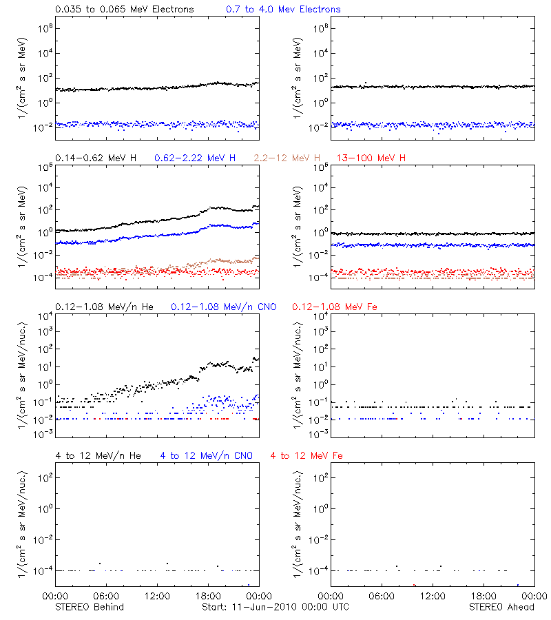 solar energetic particles
