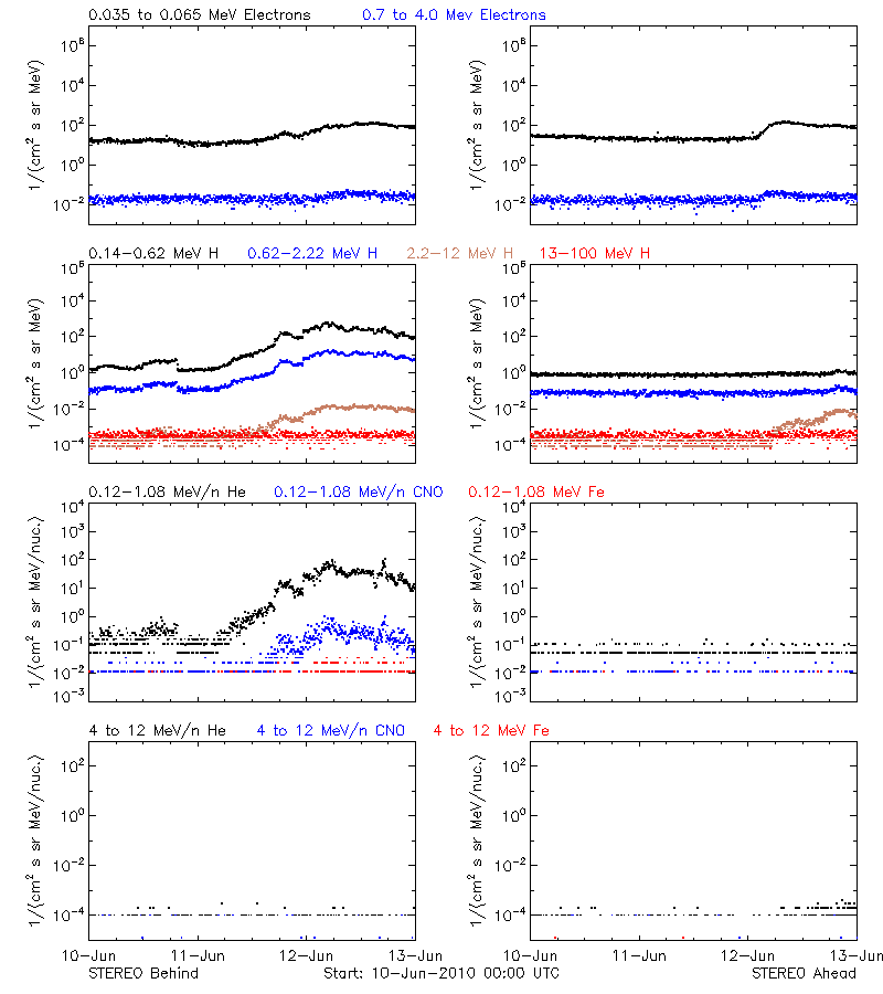 solar energetic particles