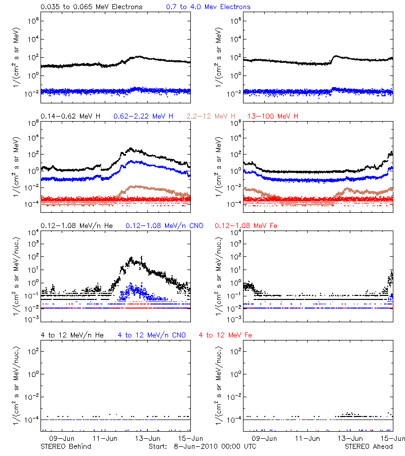 solar energetic particles