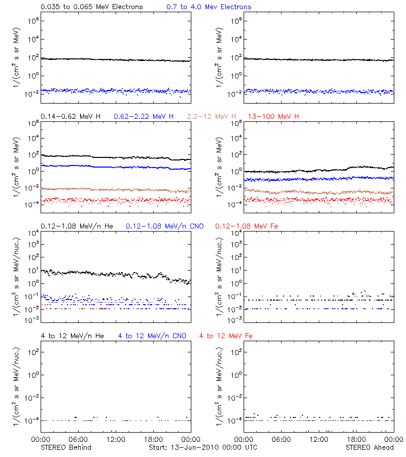 solar energetic particles