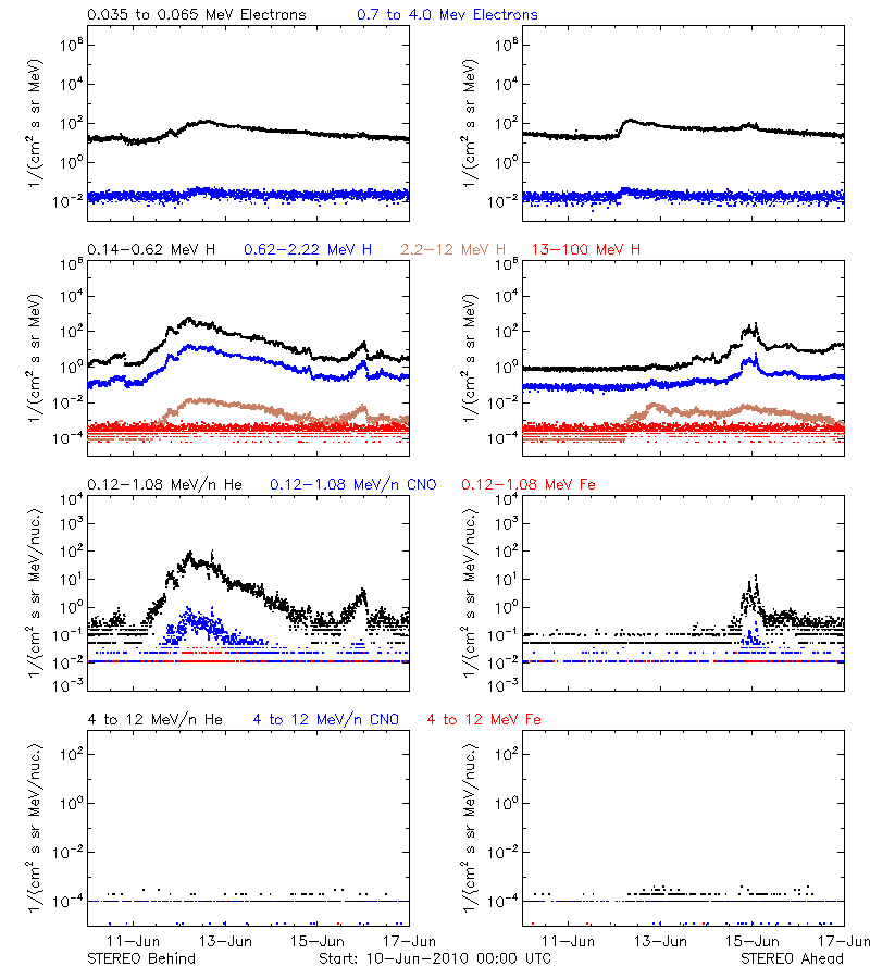 solar energetic particles