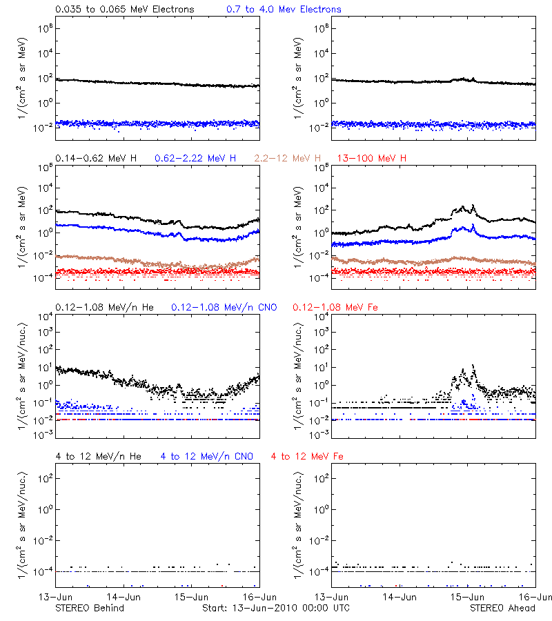solar energetic particles