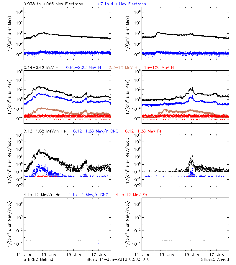 solar energetic particles