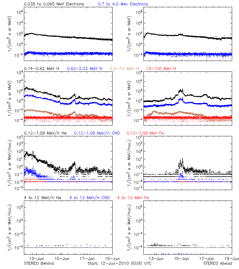 solar energetic particles