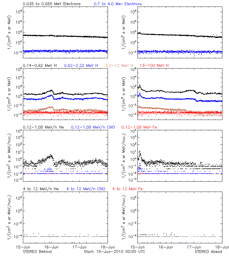 solar energetic particles