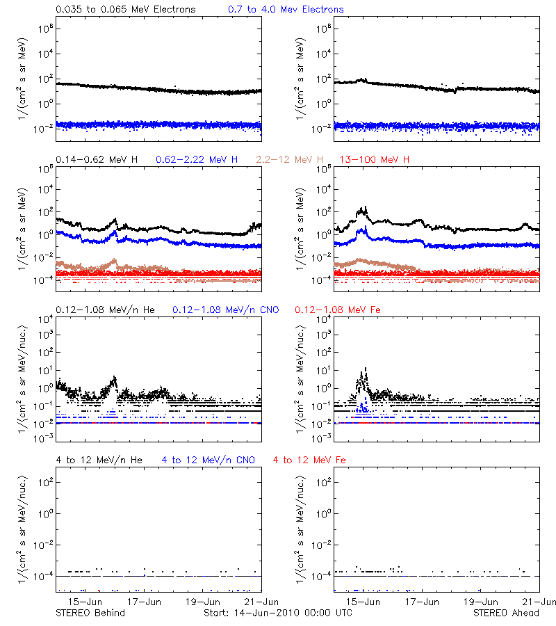 solar energetic particles