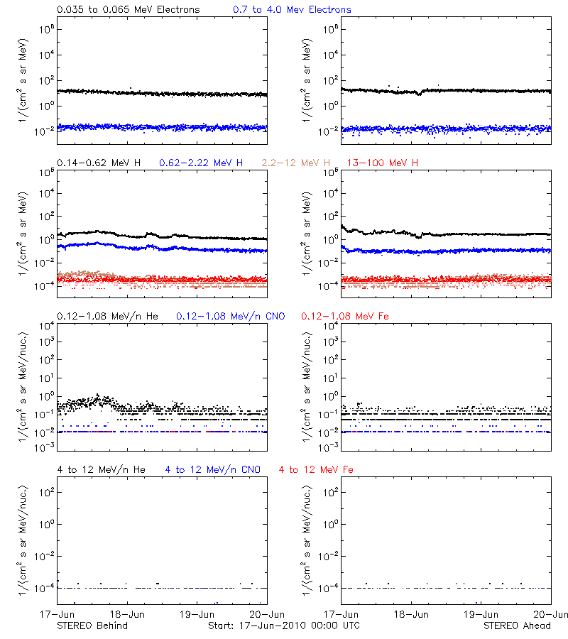solar energetic particles
