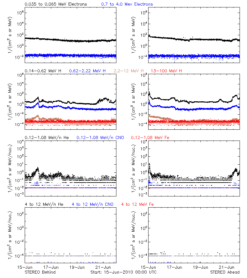 solar energetic particles