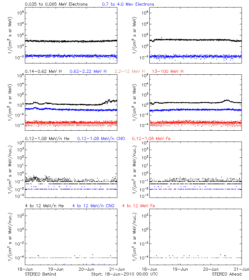 solar energetic particles