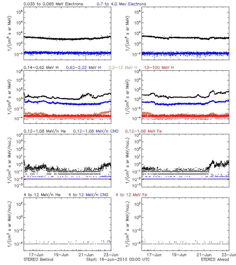 solar energetic particles