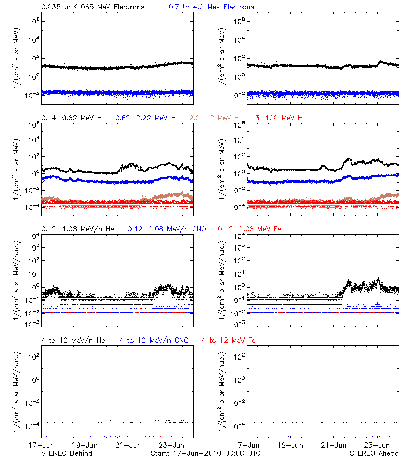 solar energetic particles