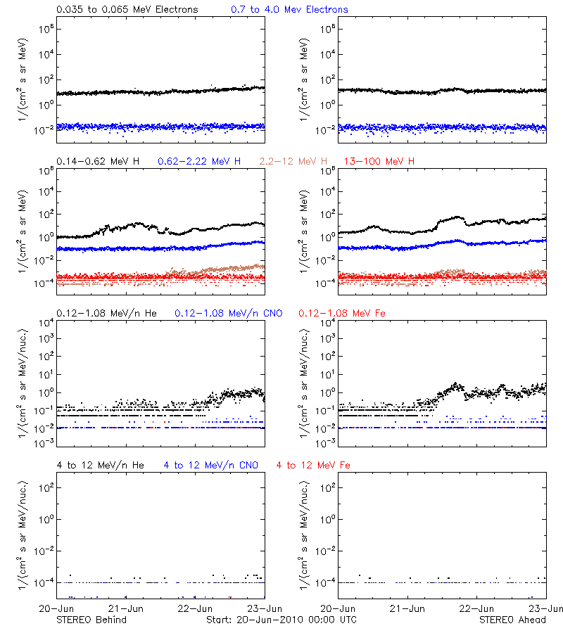 solar energetic particles