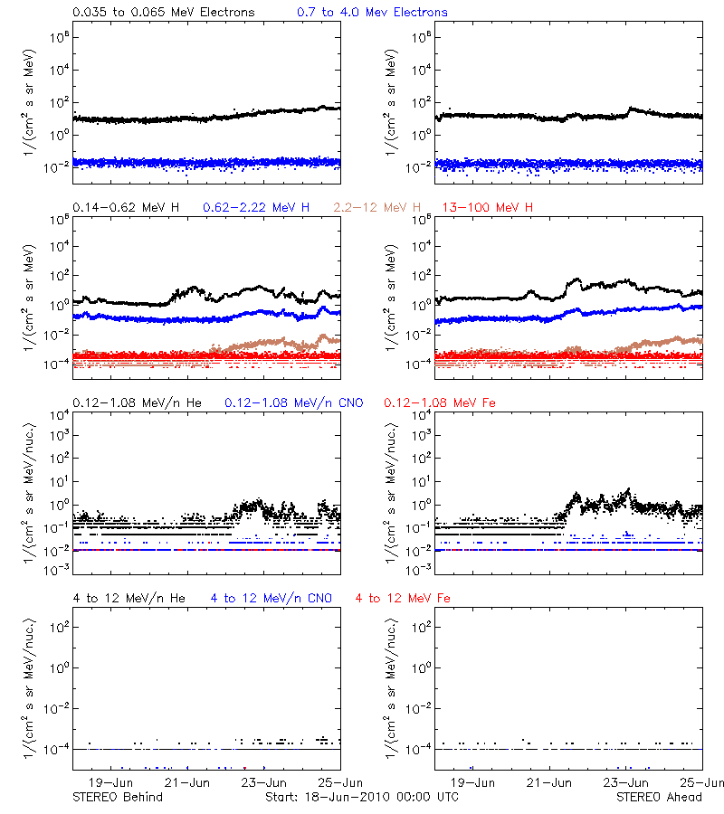 solar energetic particles