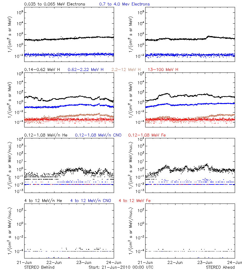 solar energetic particles
