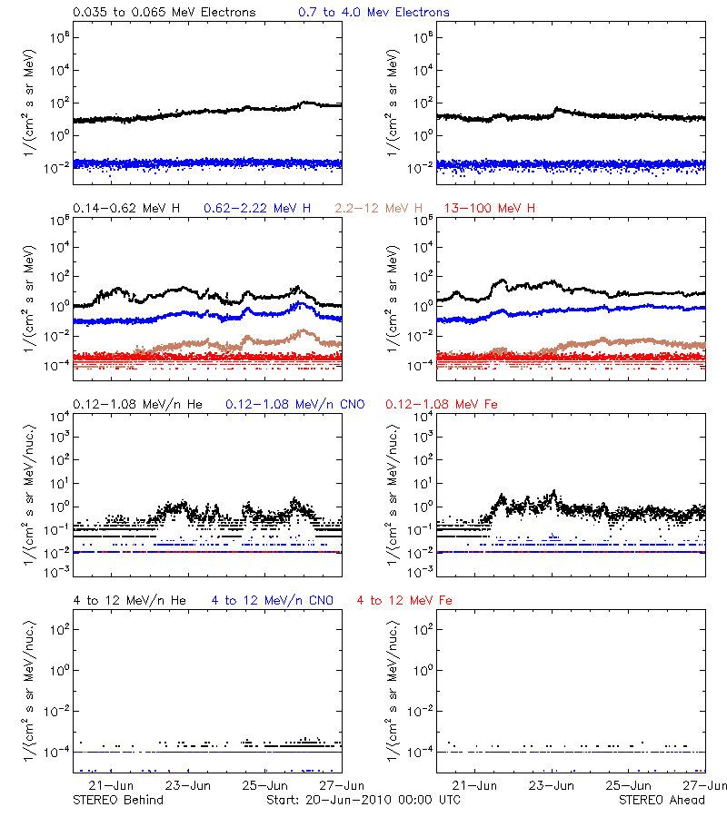 solar energetic particles