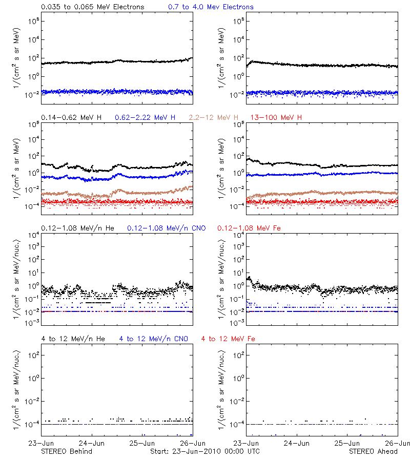 solar energetic particles