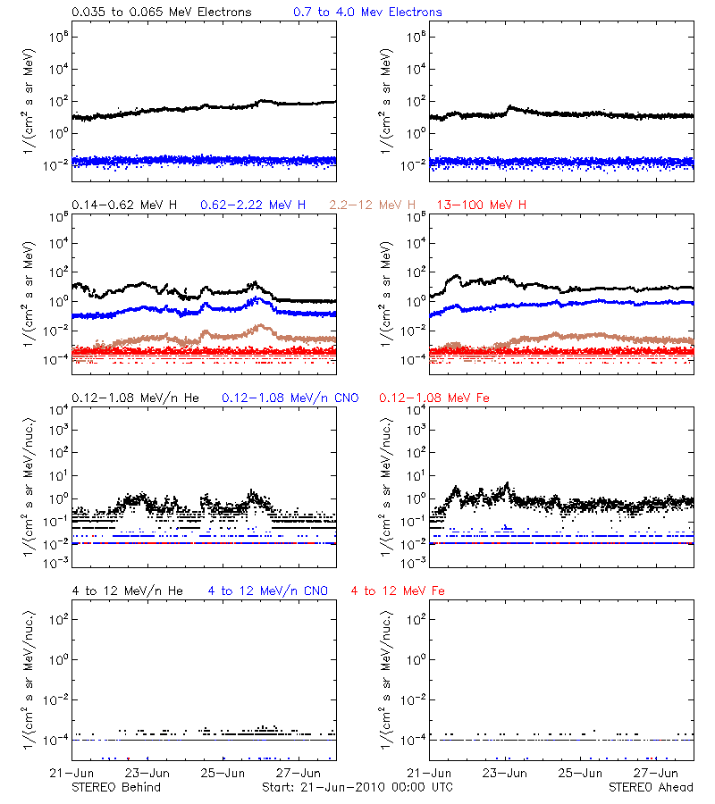 solar energetic particles