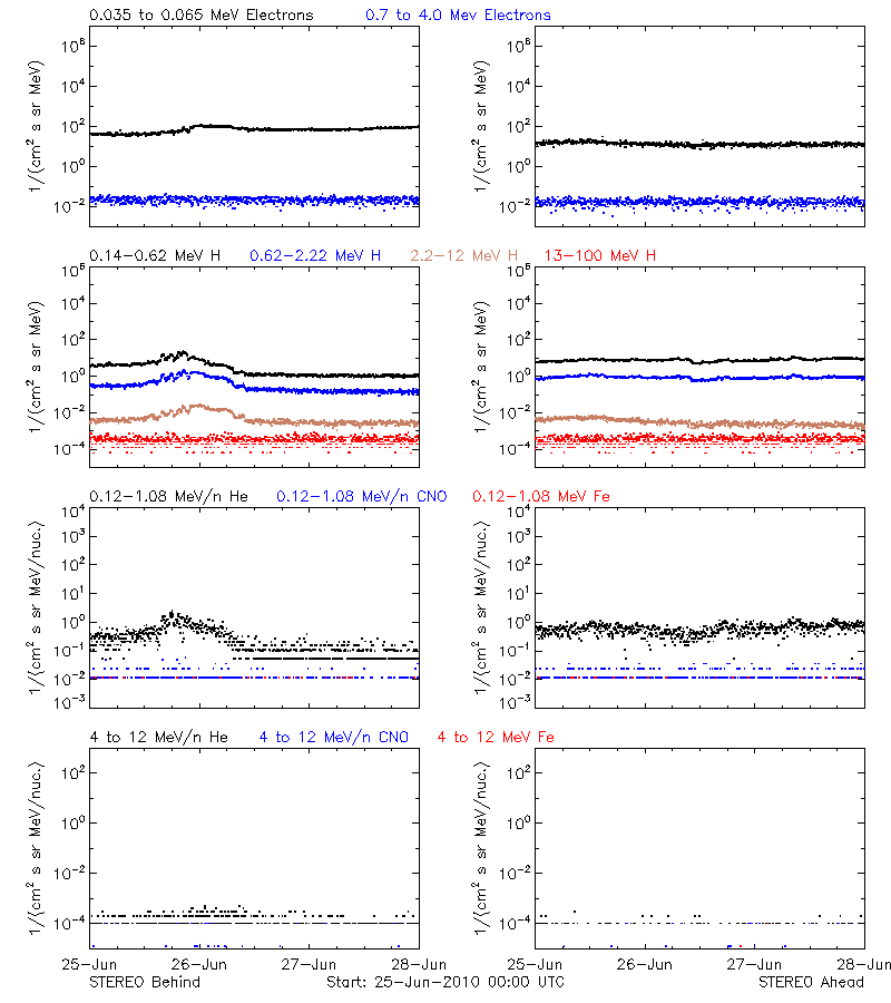 solar energetic particles