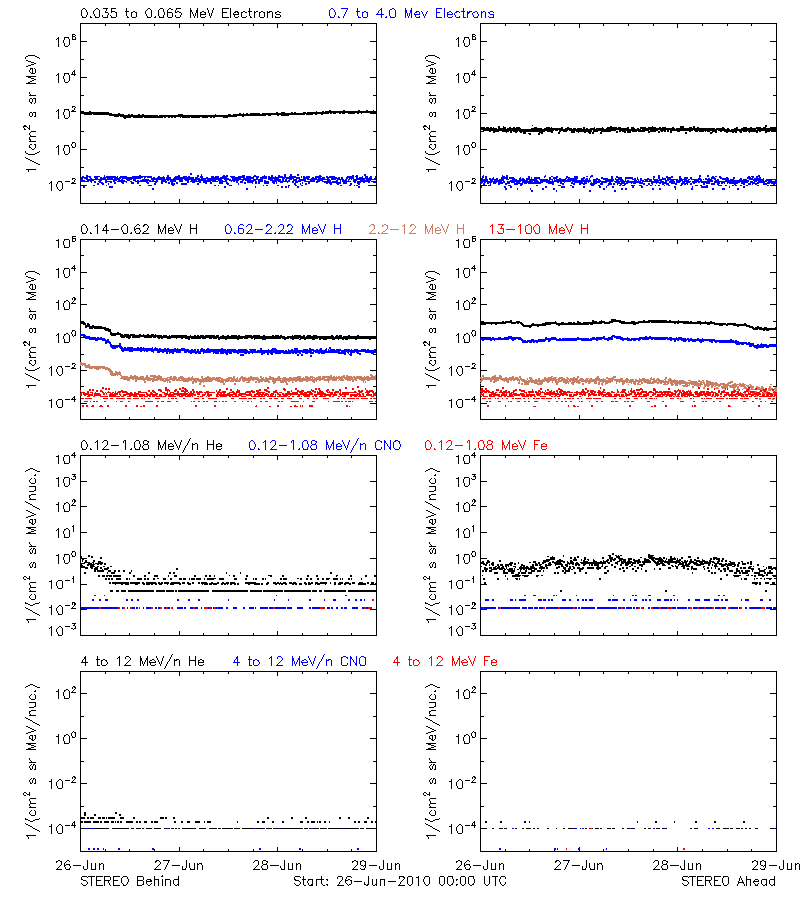 solar energetic particles