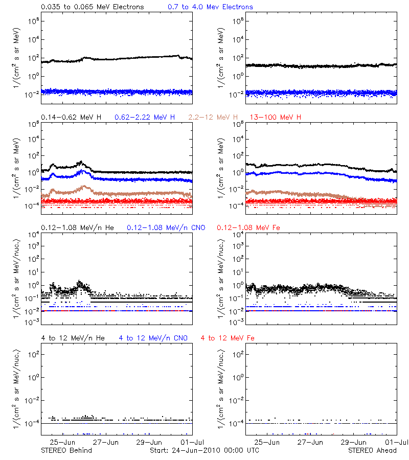 solar energetic particles