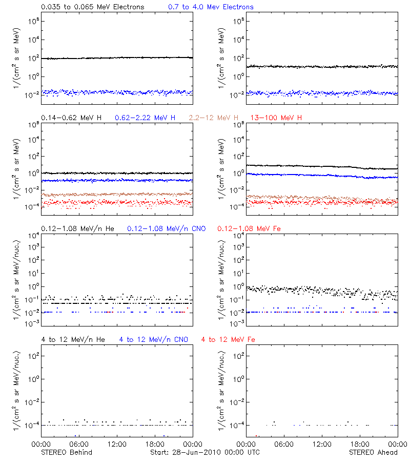 solar energetic particles